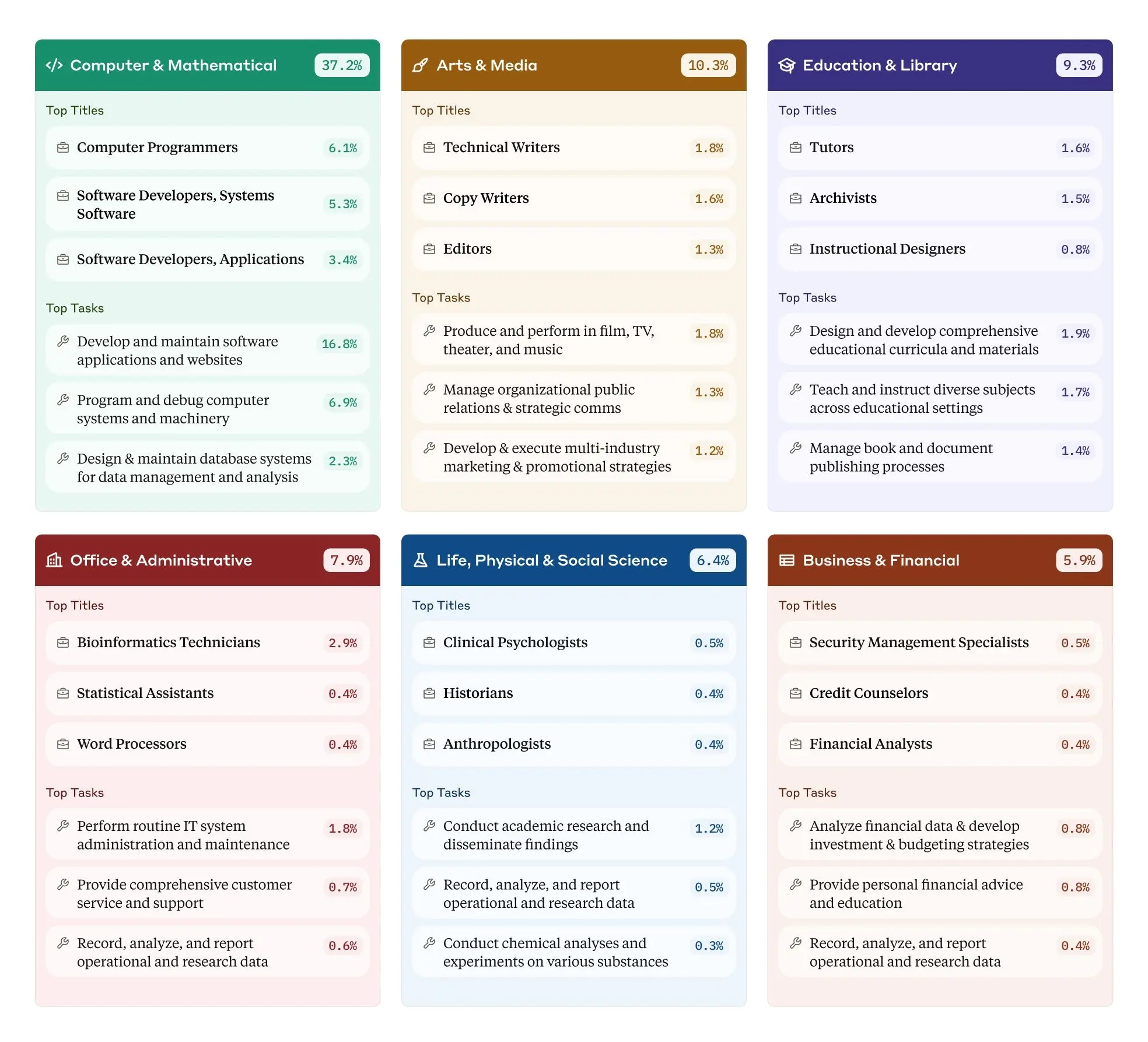 AI usage data across different sectors and occupations