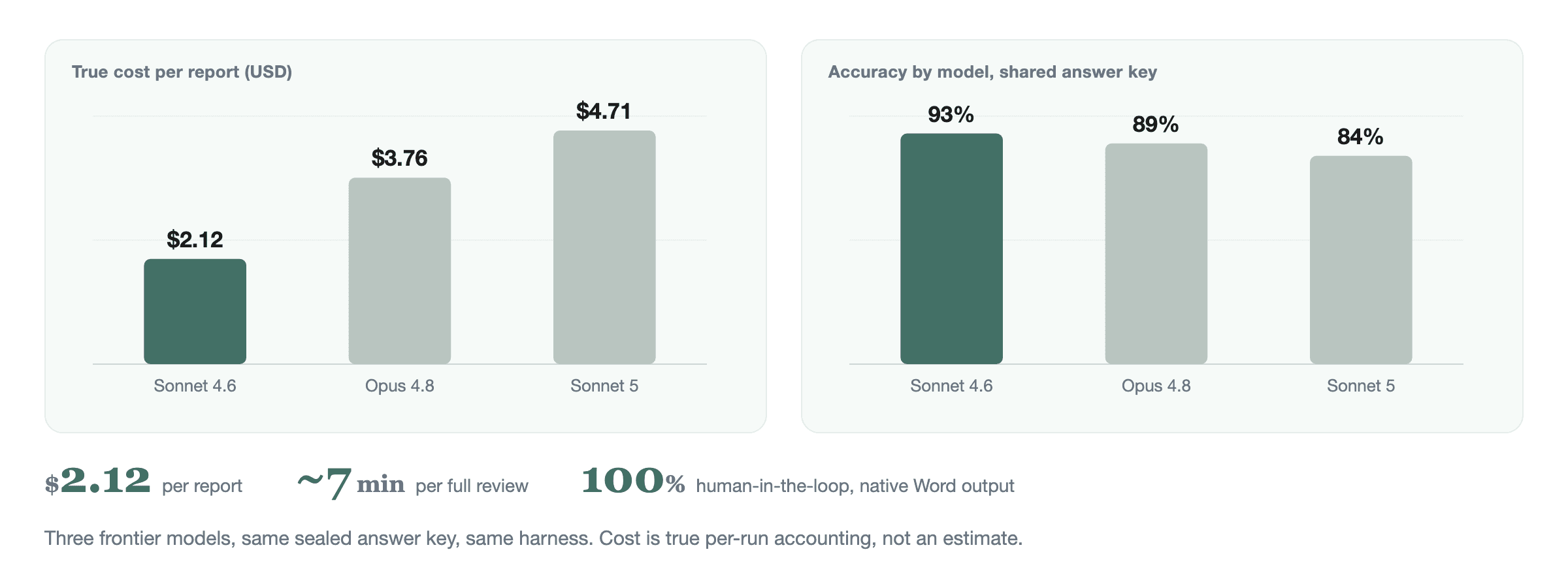 Two bar charts. True cost per report: Sonnet 4.6 at $2.12, Opus 4.8 at $3.76, Sonnet 5 at $4.71. Accuracy against a shared answer key: Sonnet 4.6 at 93%, Opus 4.8 at 89%, Sonnet 5 at 84%.