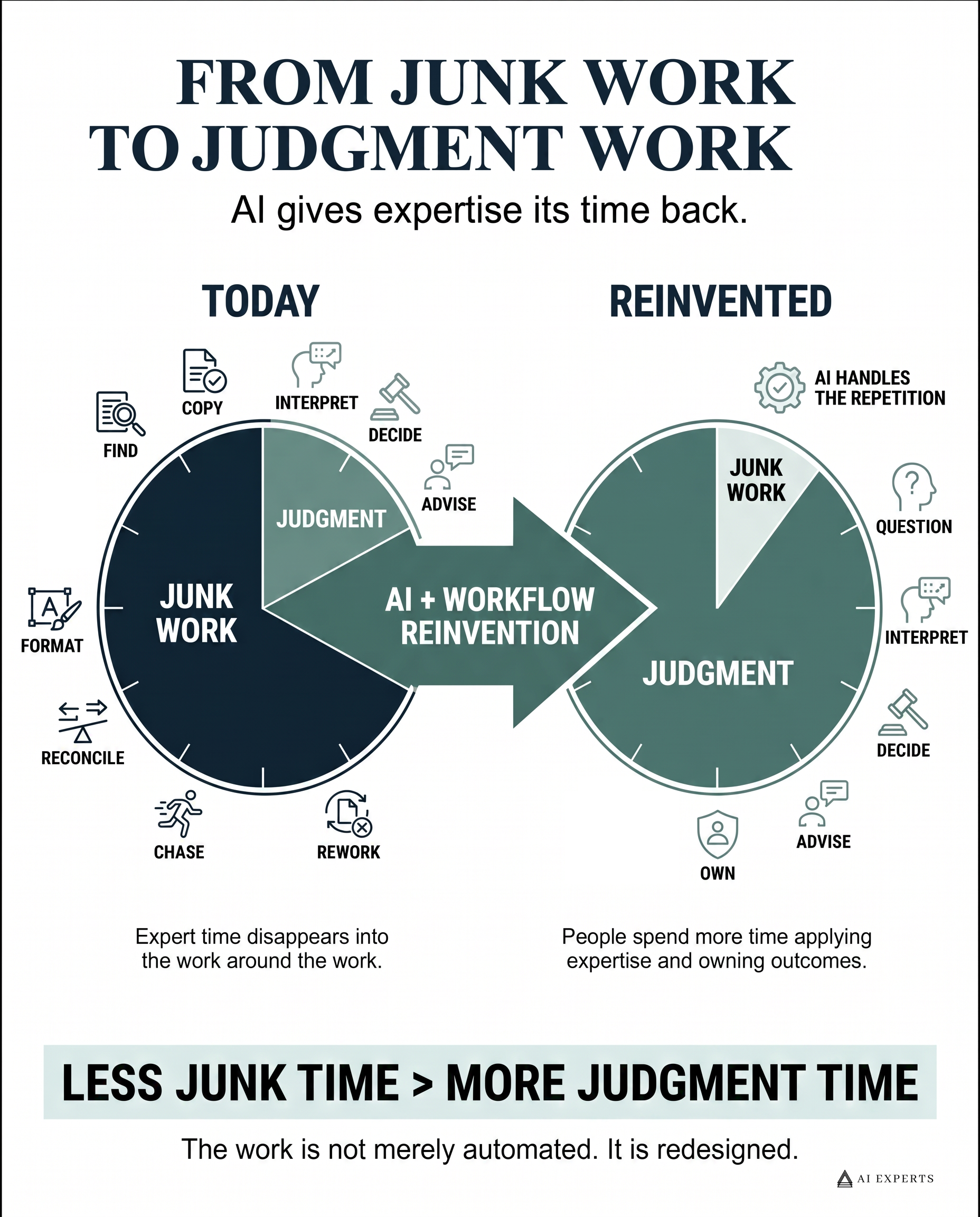 from-junk-work-to-judgment-work-infographic.png